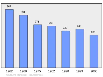Grafiek inwonertal gemeente
