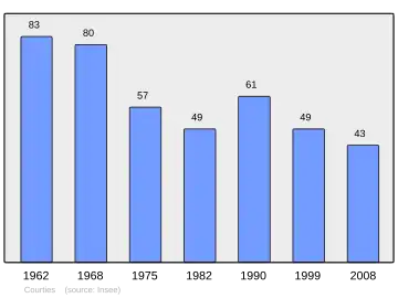 Grafiek inwonertal gemeente