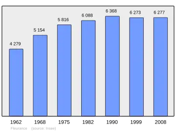 Grafiek inwonertal gemeente