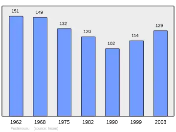 Grafiek inwonertal gemeente