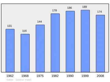 Grafiek inwonertal gemeente
