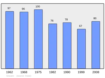 Grafiek inwonertal gemeente