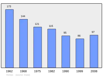 Grafiek inwonertal gemeente