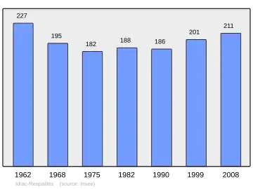 Grafiek inwonertal gemeente