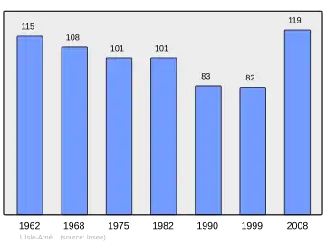 Grafiek inwonertal gemeente