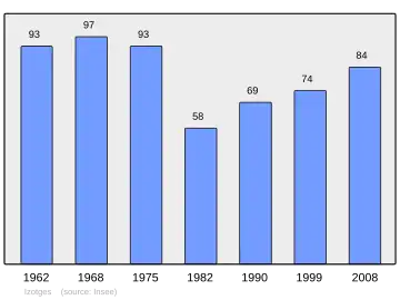 Grafiek inwonertal gemeente