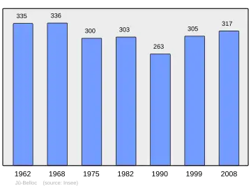 Grafiek inwonertal gemeente
