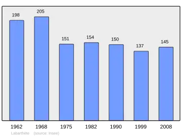 Grafiek inwonertal gemeente
