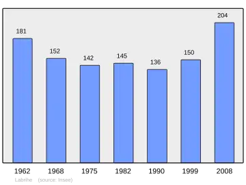 Grafiek inwonertal gemeente