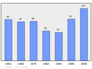 Grafiek inwonertal gemeente