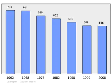 Grafiek inwonertal gemeente
