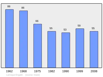 Grafiek inwonertal gemeente