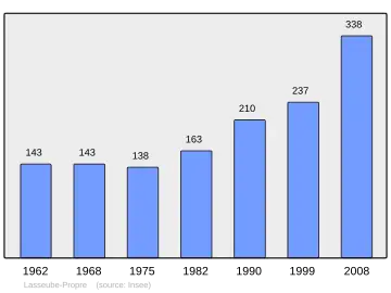 Grafiek inwonertal gemeente