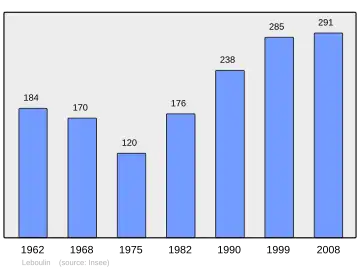 Grafiek inwonertal gemeente