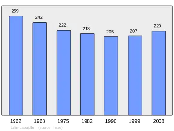 Grafiek inwonertal gemeente