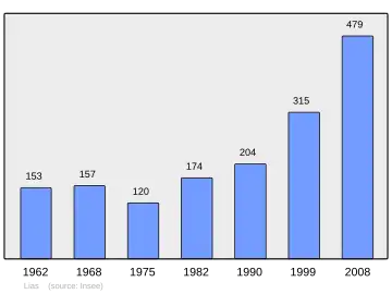 Grafiek inwonertal gemeente