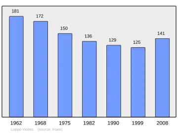 Grafiek inwonertal gemeente
