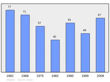 Grafiek inwonertal gemeente