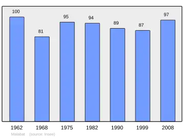 Grafiek inwonertal gemeente
