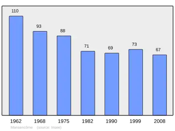 Grafiek inwonertal gemeente