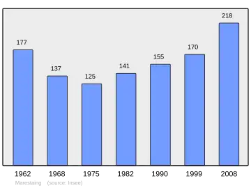 Grafiek inwonertal gemeente