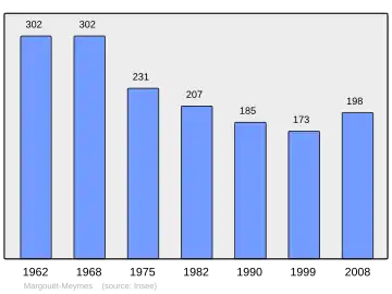 Grafiek inwonertal gemeente