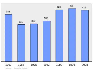 Grafiek inwonertal gemeente