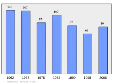 Grafiek inwonertal gemeente