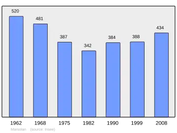Grafiek inwonertal gemeente