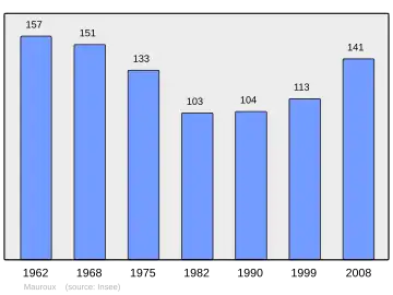 Grafiek inwonertal gemeente