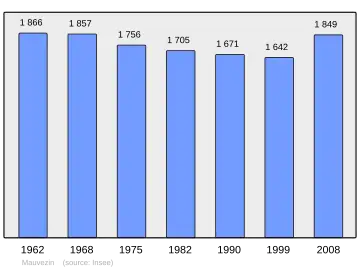 Grafiek inwonertal gemeente