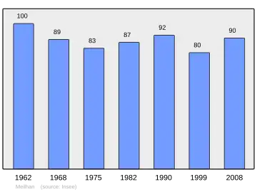 Grafiek inwonertal gemeente