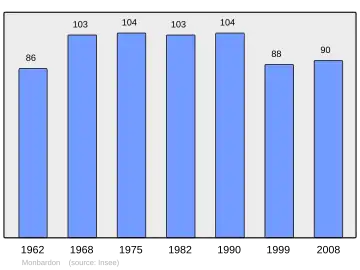 Grafiek inwonertal gemeente