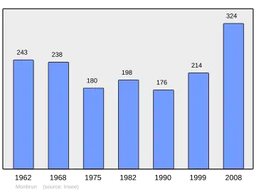 Grafiek inwonertal gemeente