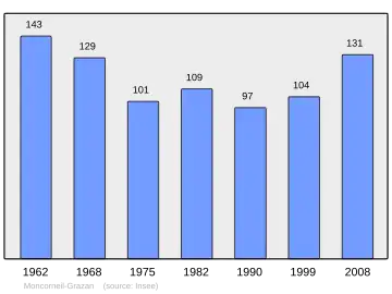 Grafiek inwonertal gemeente