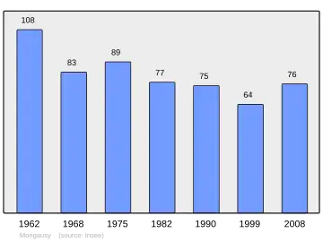 Grafiek inwonertal gemeente