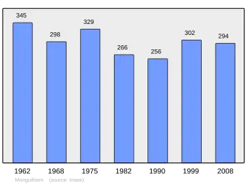Grafiek inwonertal gemeente