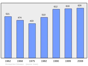 Grafiek inwonertal gemeente