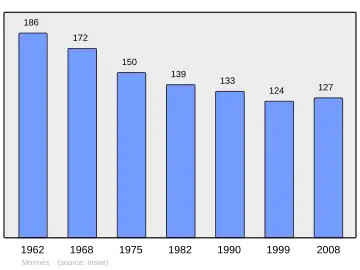 Grafiek inwonertal gemeente