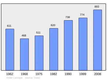 Grafiek inwonertal gemeente