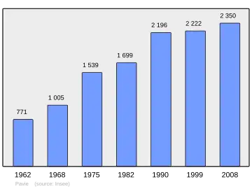 Grafiek inwonertal gemeente