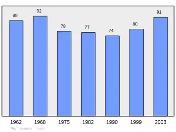 Grafiek inwonertal gemeente