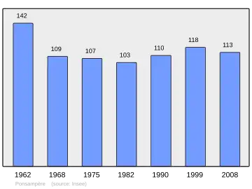 Grafiek inwonertal gemeente