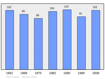 Grafiek inwonertal gemeente