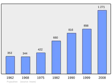 Grafiek inwonertal gemeente
