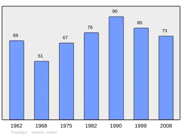 Grafiek inwonertal gemeente