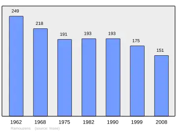 Grafiek inwonertal gemeente