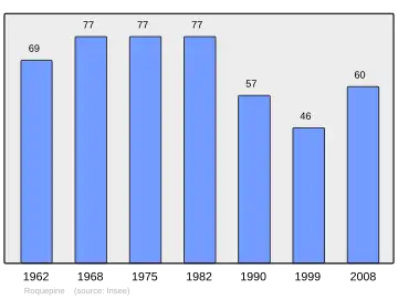 Grafiek inwonertal gemeente
