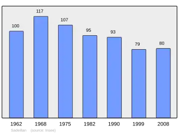 Grafiek inwonertal gemeente