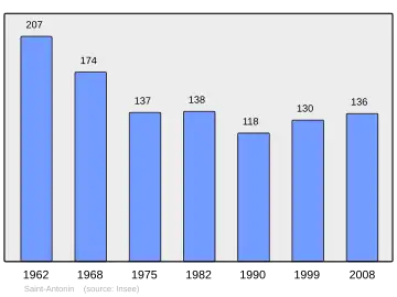 Grafiek inwonertal gemeente